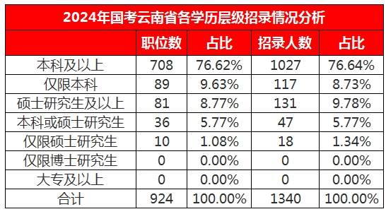 1697438856266047.png 云南国考职位表发布!共招1340人,相比去年1188人