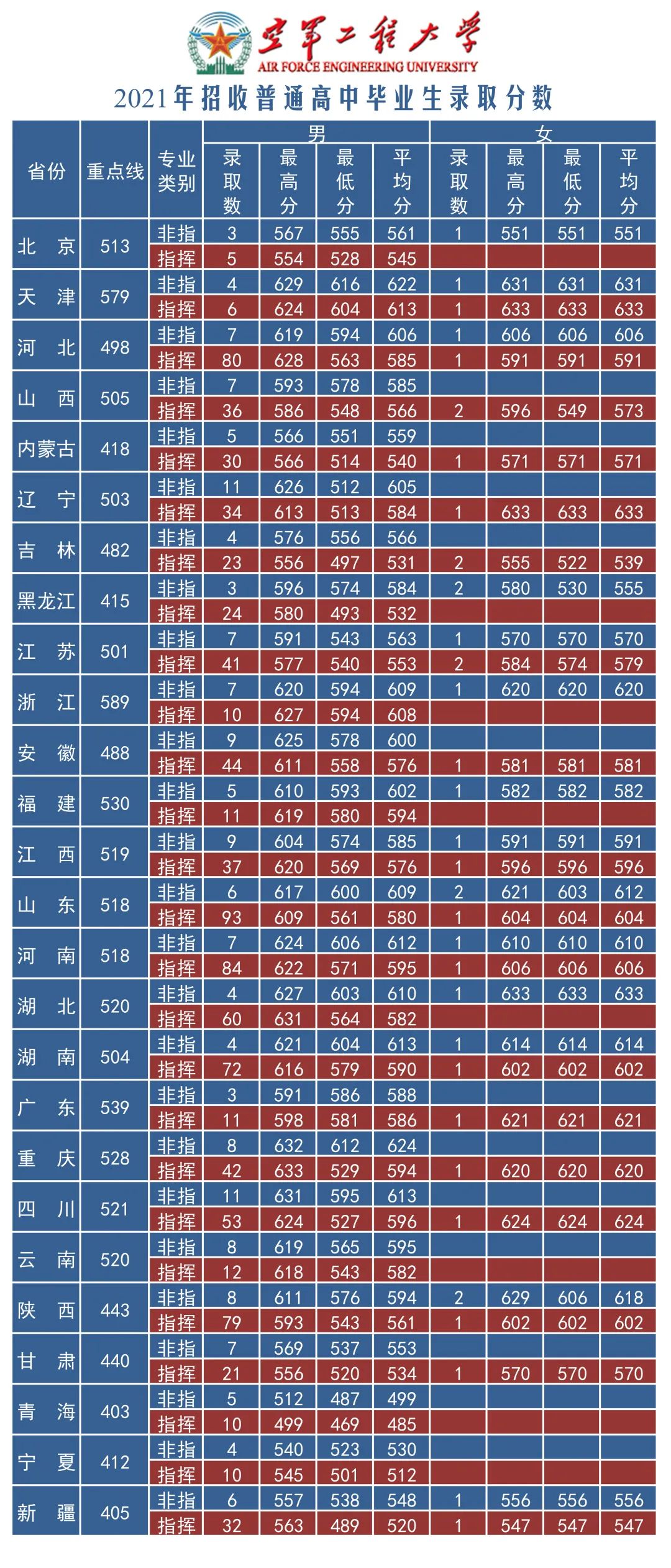空军工程大学是985吗是几本？空军工程大学毕业后待遇怎么样?