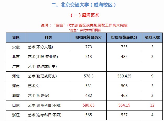 2021北京交通大学（威海校区）高考录取分数线