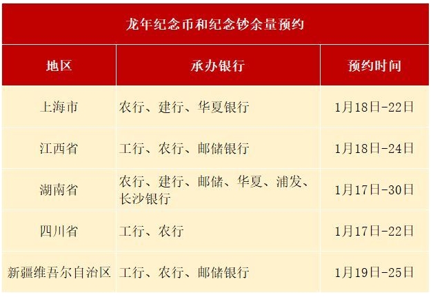 2024年各省市龙年纪念钞预约时间表