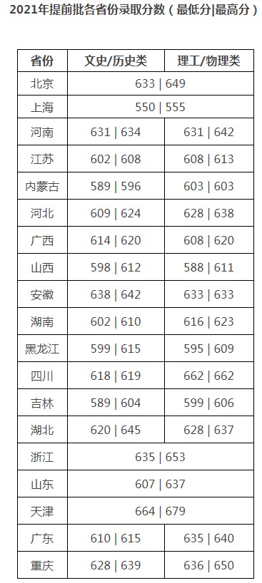 2021对外经济贸易大学高考录取分数线 2021对外经济贸易大学高考录取分数线