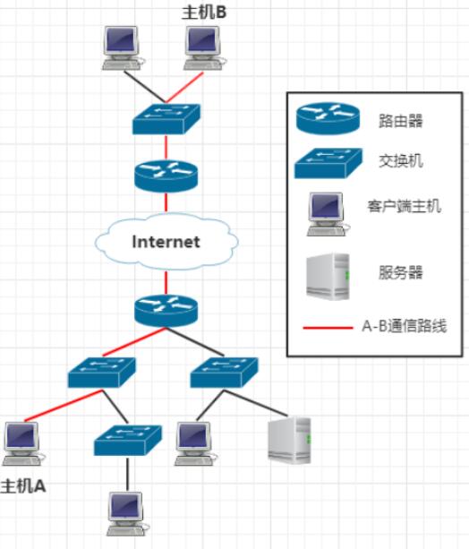 交换机和路由器的区别