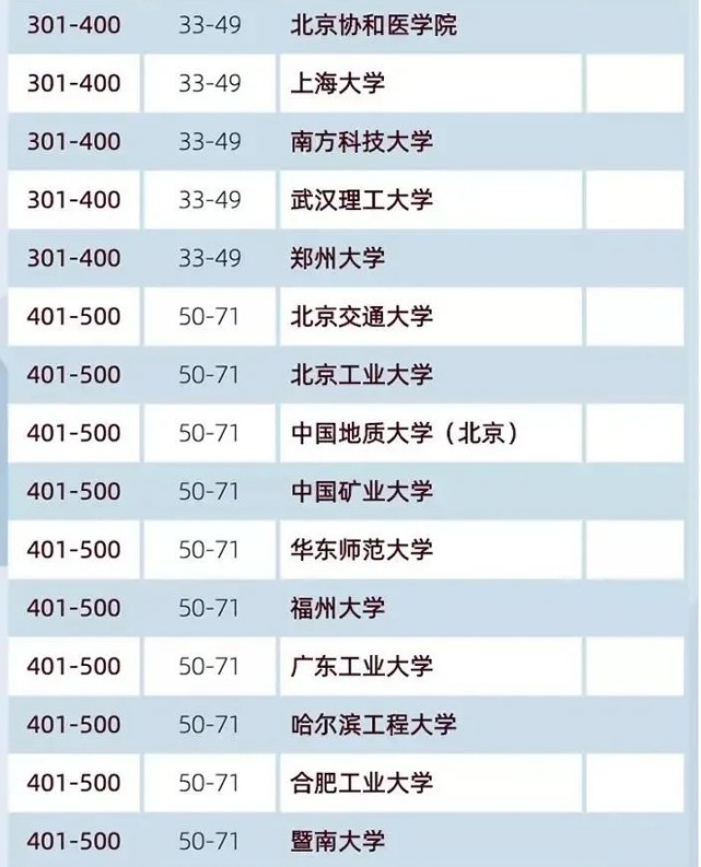 软科世界大学排名