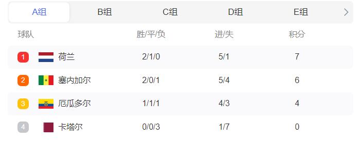 世界杯积分榜排名
