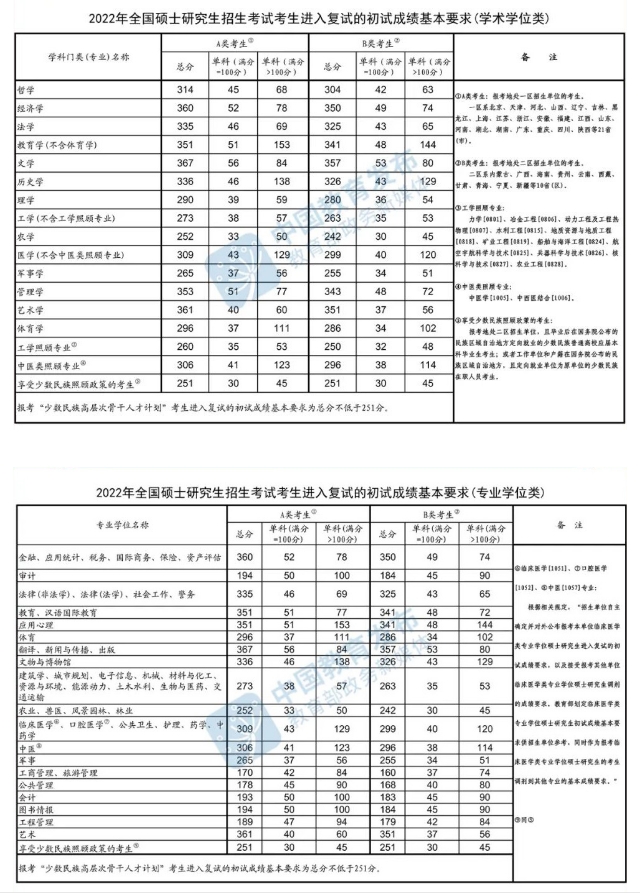 1705314049171534.png 历年国家线考研分数线一览表