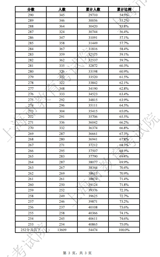 2024年上海市春季高考成绩分布表
