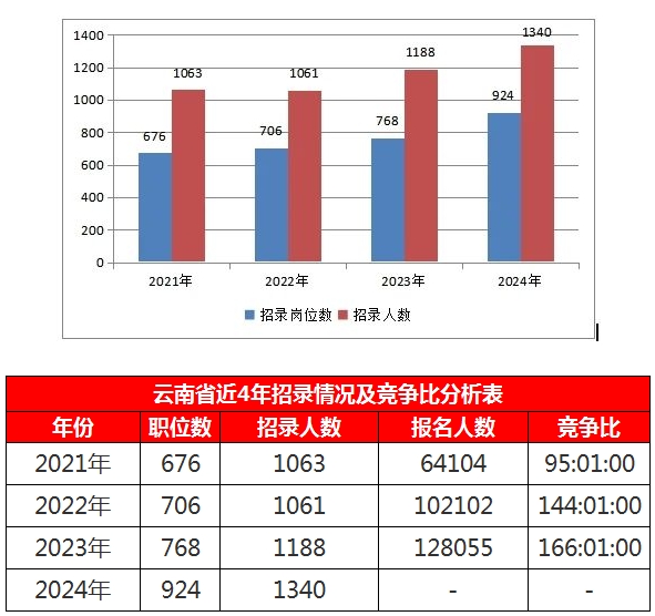 1697438654485242.png 云南国考职位表发布!共招1340人,相比去年1188人