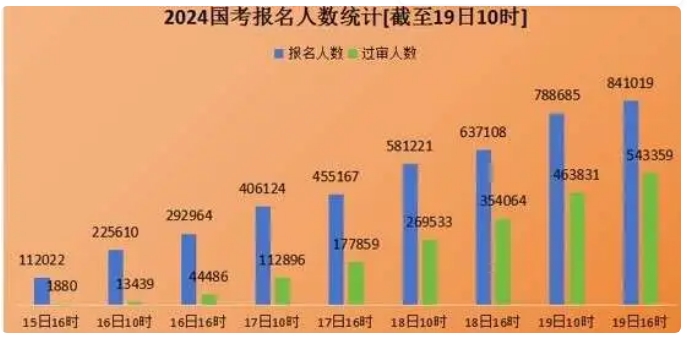 1697774613813087.png 2024国考各省份报名人数统计