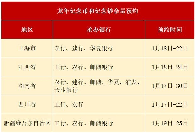 2024年各银行龙年纪念币和纪念钞二次余量预约时间表