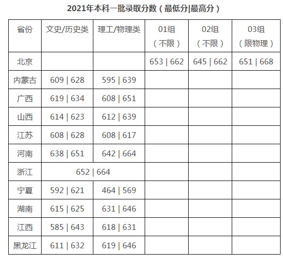 2021对外经济贸易大学高考录取分数线 2021对外经济贸易大学高考录取分数线