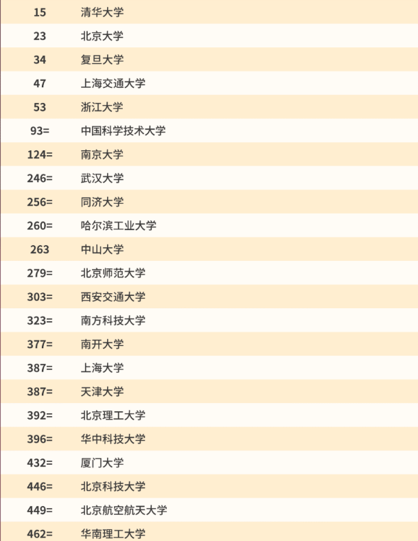 中国大学排名情况 中国大学排名情况