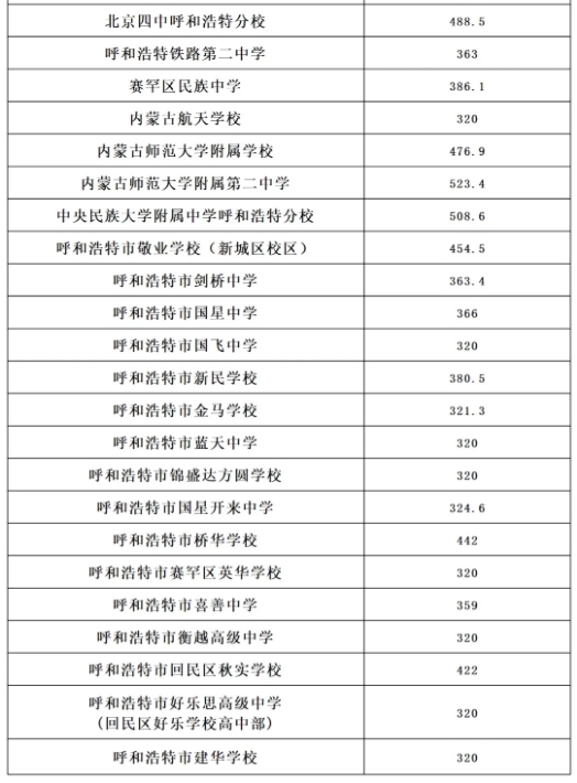 2024年呼和浩特市普通高中统招录取分数线