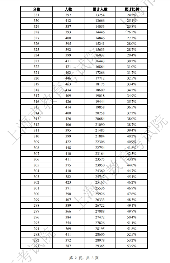 2024年上海市春季高考成绩分布表