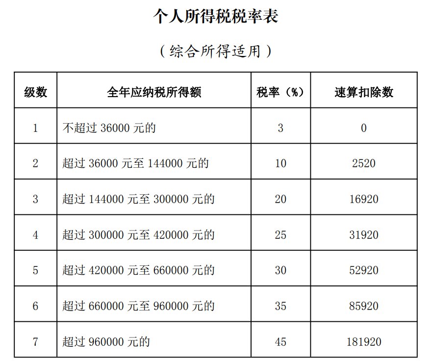 2023年个人所得税税率表