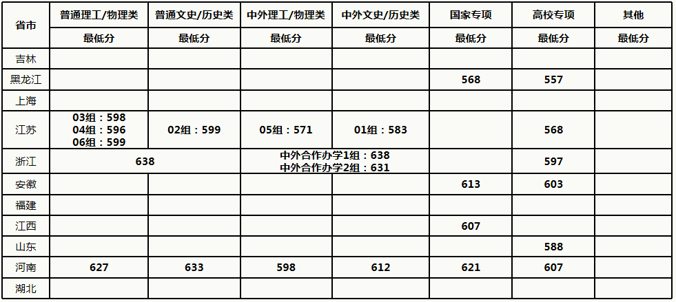 中国农业大学2021年高考录取分数线 中国农业大学2021年高考录取分数线