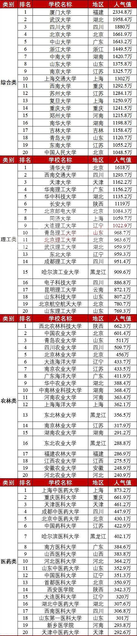 2020大学热搜人气榜