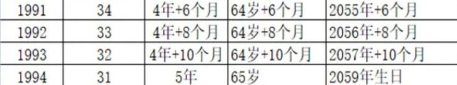 2023延迟退休年龄一览表