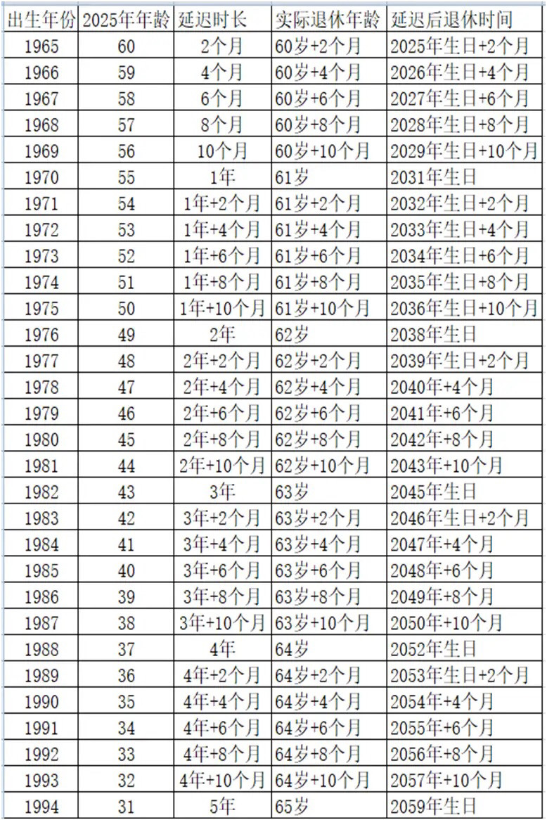 2023延迟退休年龄表(详细版)