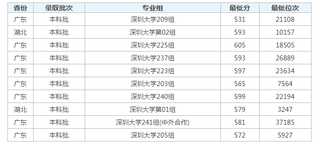 2023深圳大学高考分数线及位次