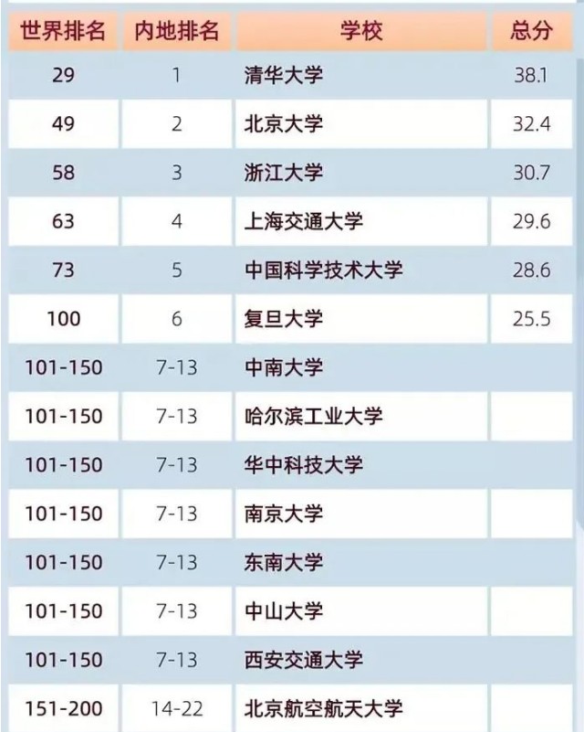 软科世界大学排名