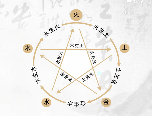 五行属水的字有哪些