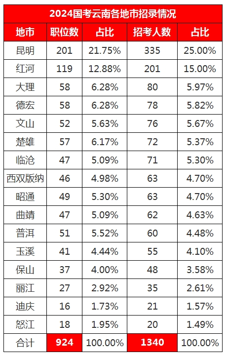 1697438902753776.png 云南国考职位表发布!共招1340人,相比去年1188人