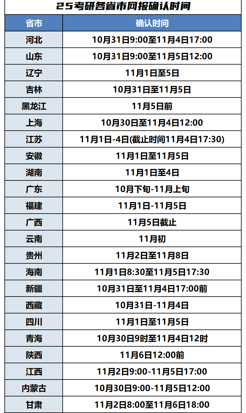 考研网上确认时间