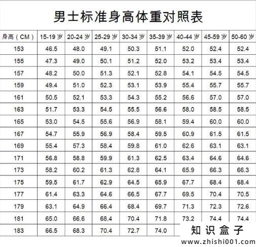 身高标准体重对照表2022,男女标准身材对照表