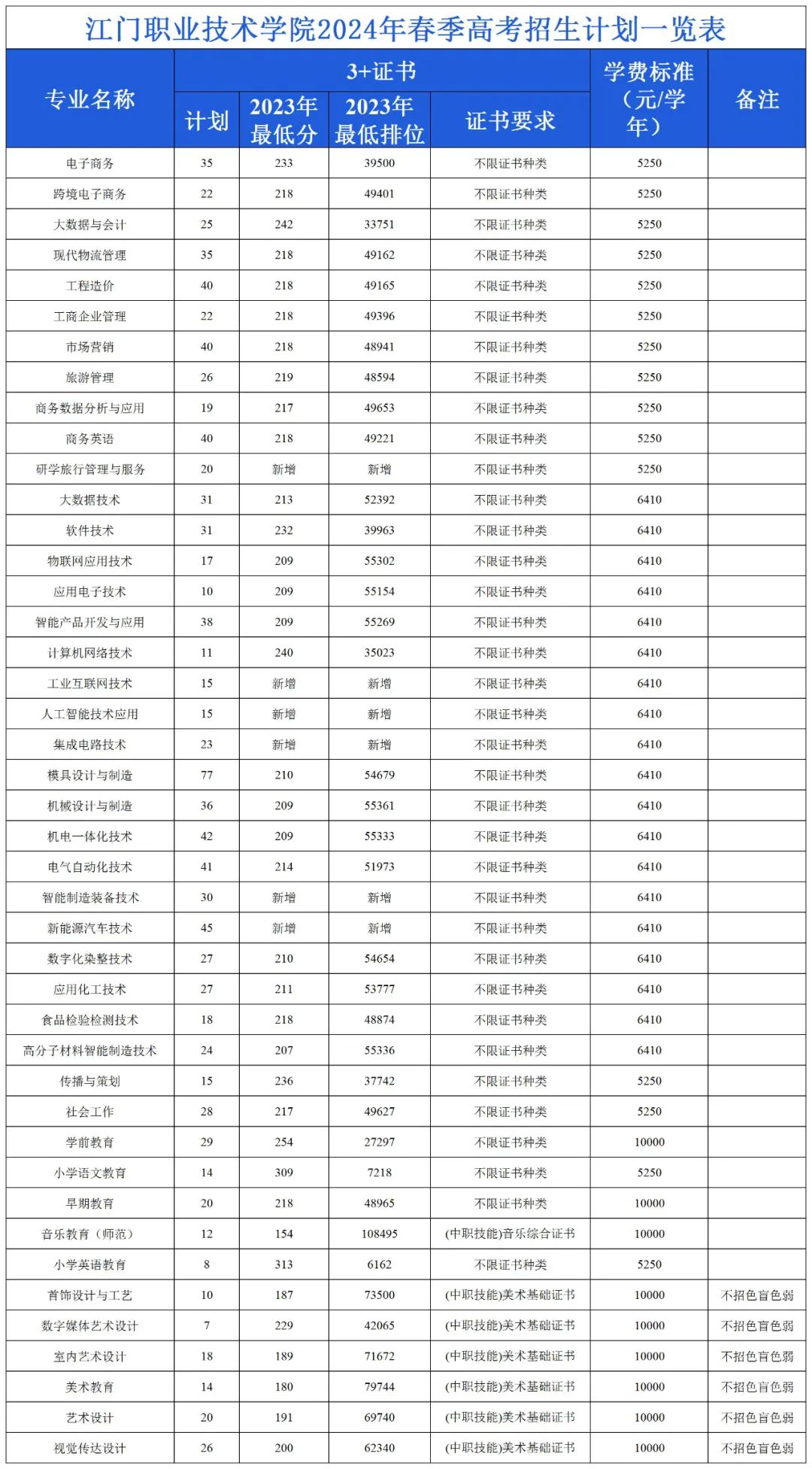 1705288878900271.jpg 2024江门职业技术学院春季高考招生计划