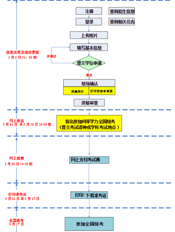 内蒙古2026年同等学力申硕考试报名时间及入口:3月16日至3月26日