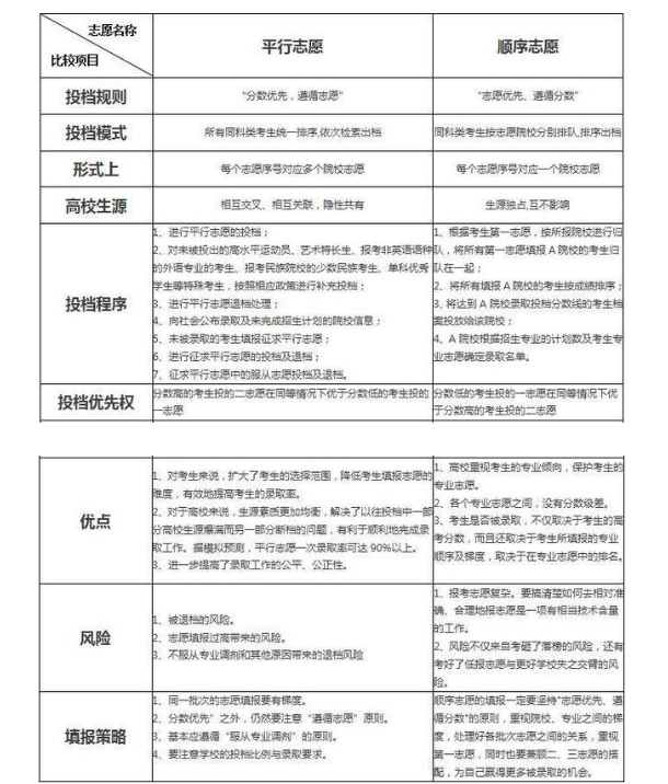 顺序志愿和平行志愿	