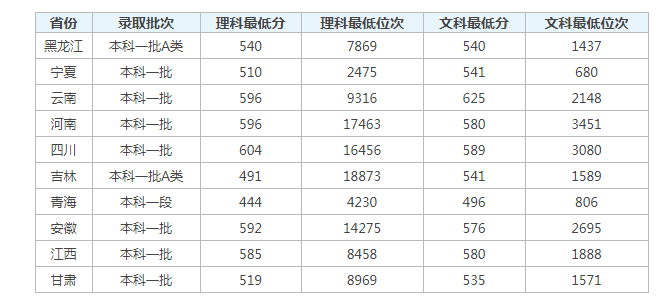 2023深圳大学高考分数线及位次