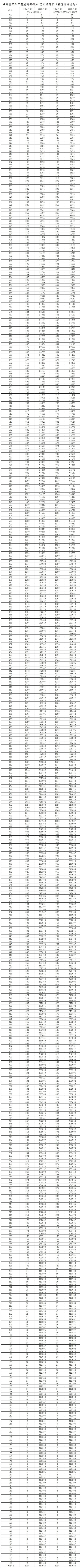 2024湖南物理组高考一分一段表