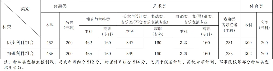 安徽2024高考考生录取分数线