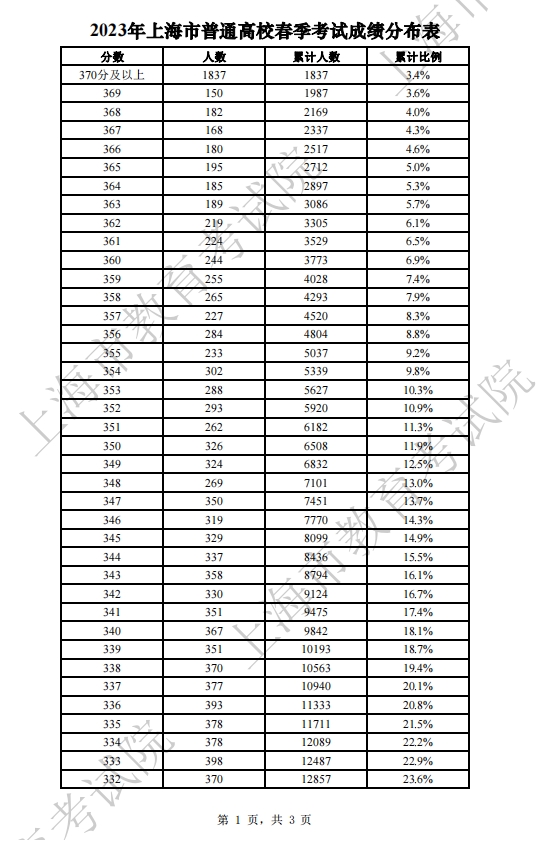 2024年上海市春季高考成绩分布表
