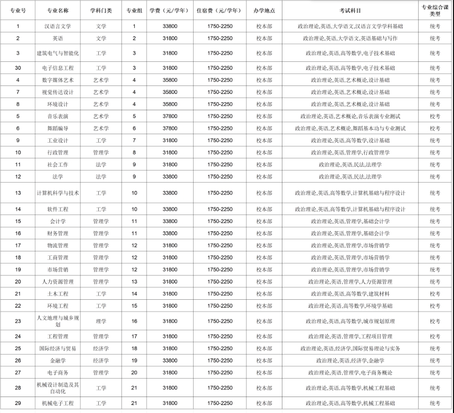 1704674739862257.png 东莞城市学院普通专升本招生简章2024