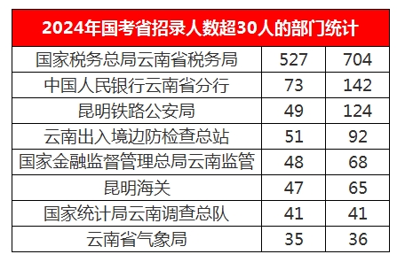 1697438845945717.png 云南国考职位表发布!共招1340人,相比去年1188人