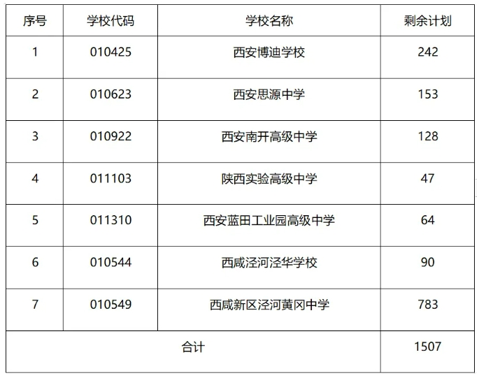 西安7所高中计划补录1507人