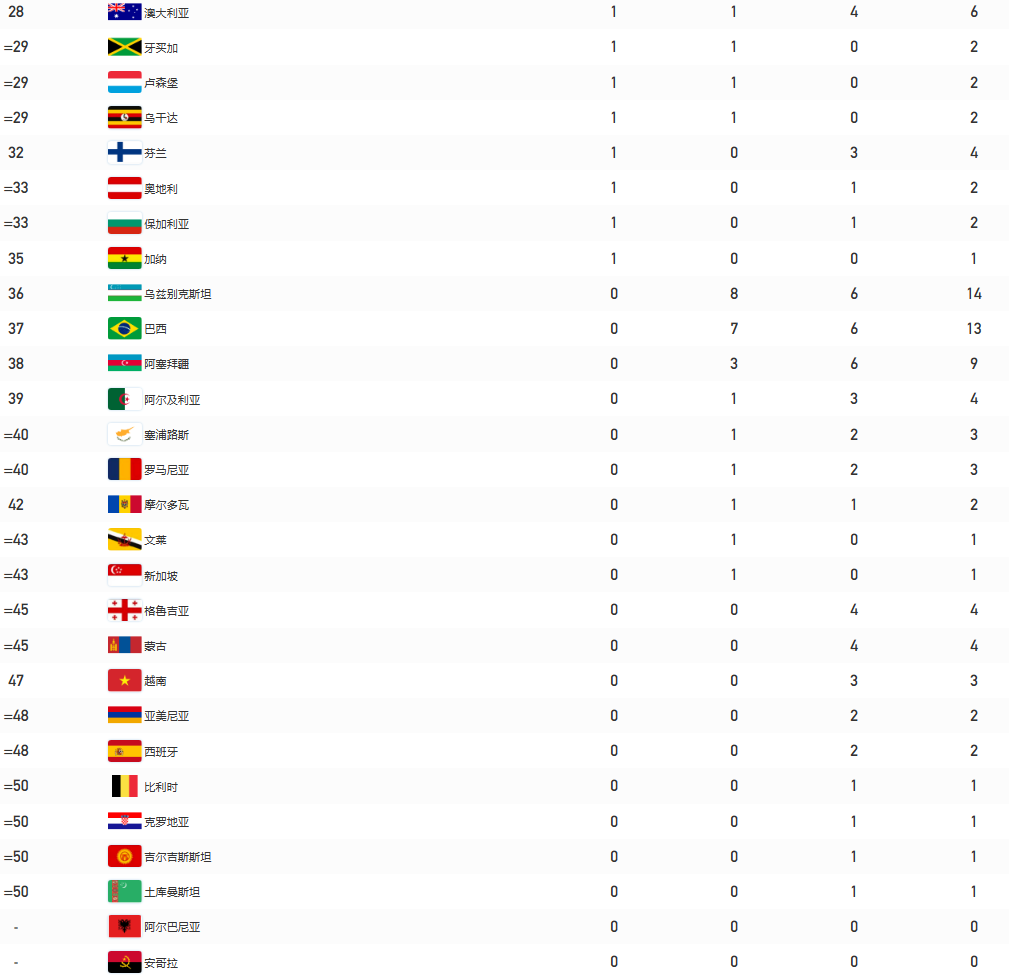 成都大运会奖牌榜(最终版)