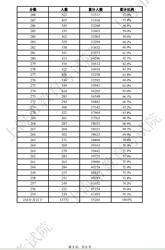 2024年上海市普通高校春考成绩分布一分一段表