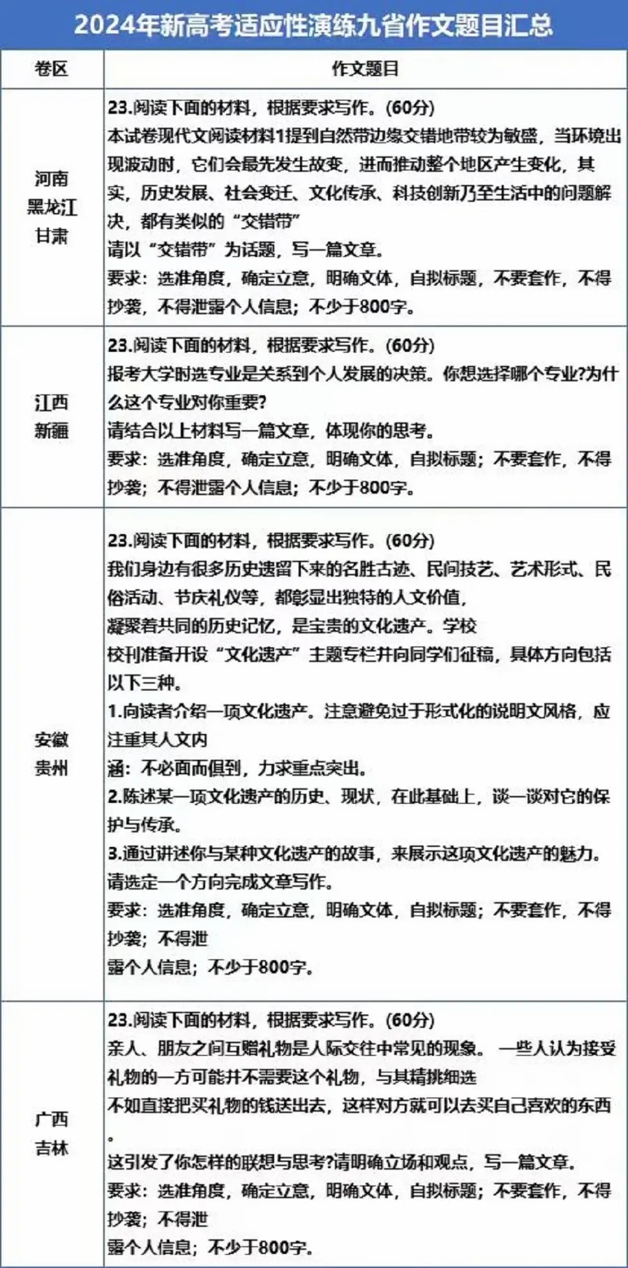 2024年新高考九省联考语文作文题目汇总 最新出炉
