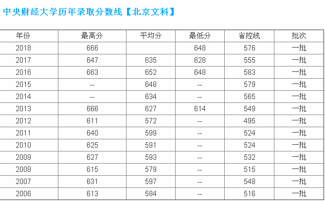 中央财经大学分数线，是什么档次算名校吗？是不是985？