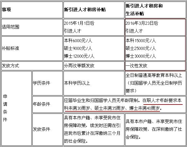 入深户领1.5-3万元补贴实操流程