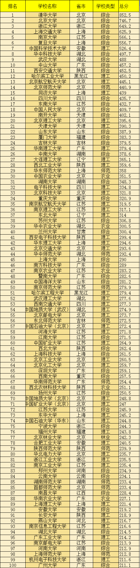 软科2020年中国大学排行榜