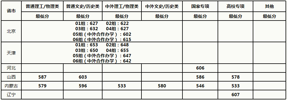 中国农业大学2021年高考录取分数线 中国农业大学2021年高考录取分数线