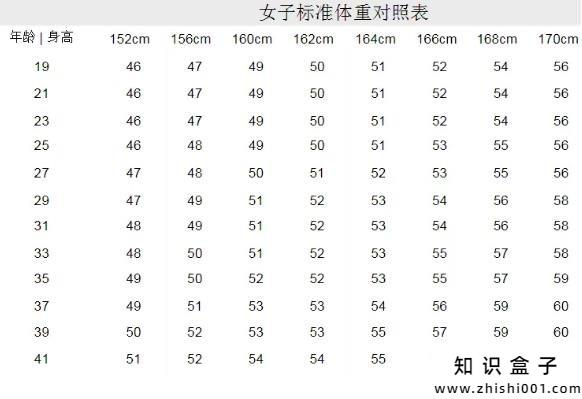 身高标准体重对照表2022,男女标准身材对照表