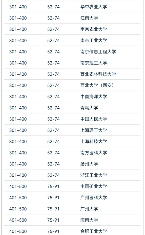 2024软科世界大学学术最新排名
