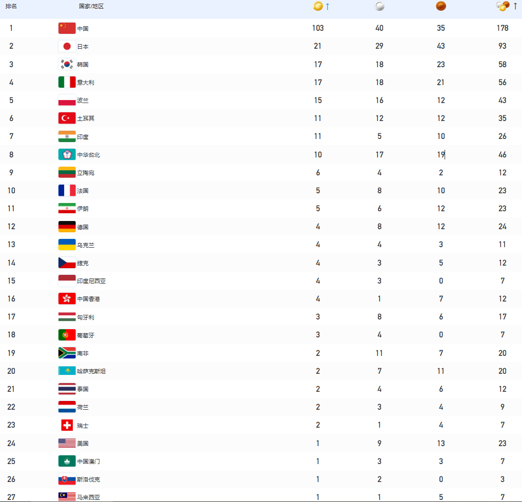 成都大运会奖牌榜(最终版)
