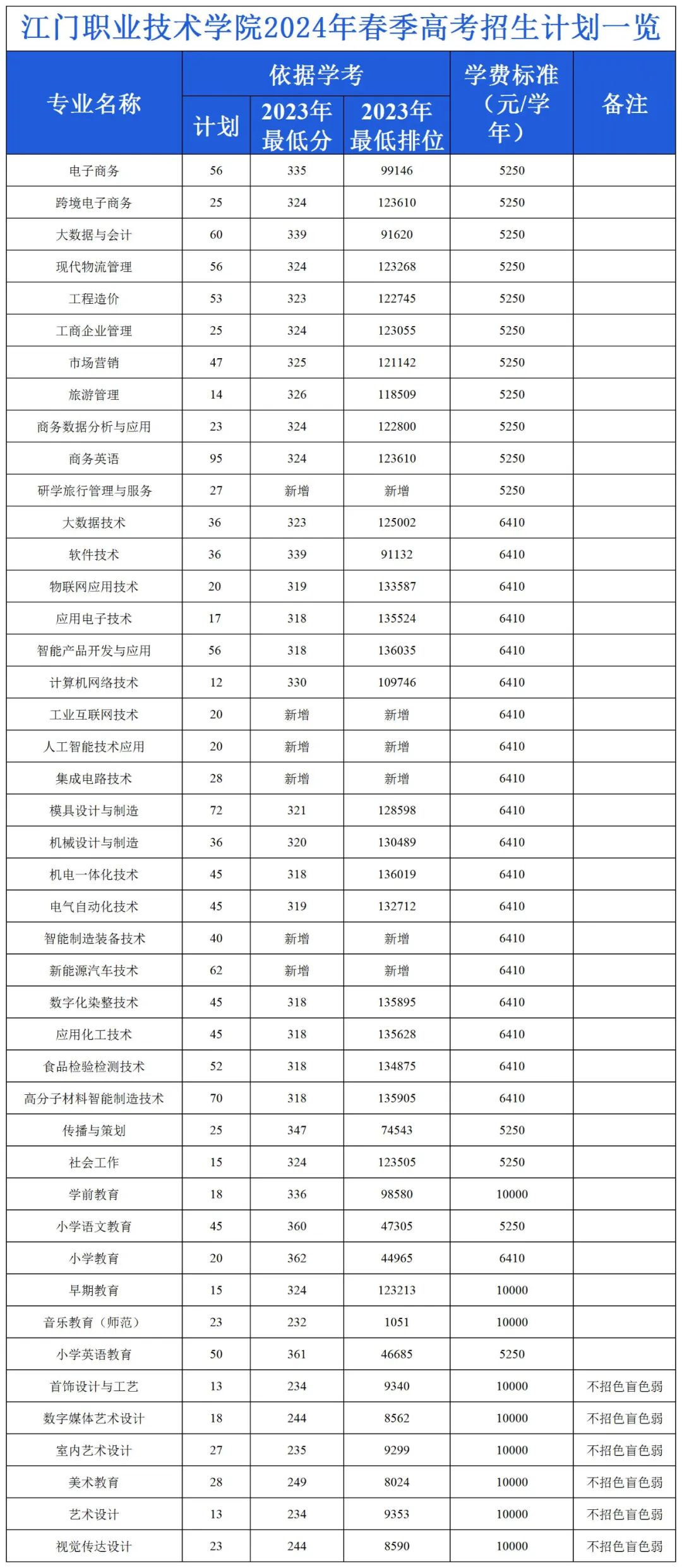 1705288878994848.jpg 2024江门职业技术学院春季高考招生计划