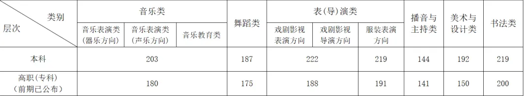 2024安徽高考录取分数线
